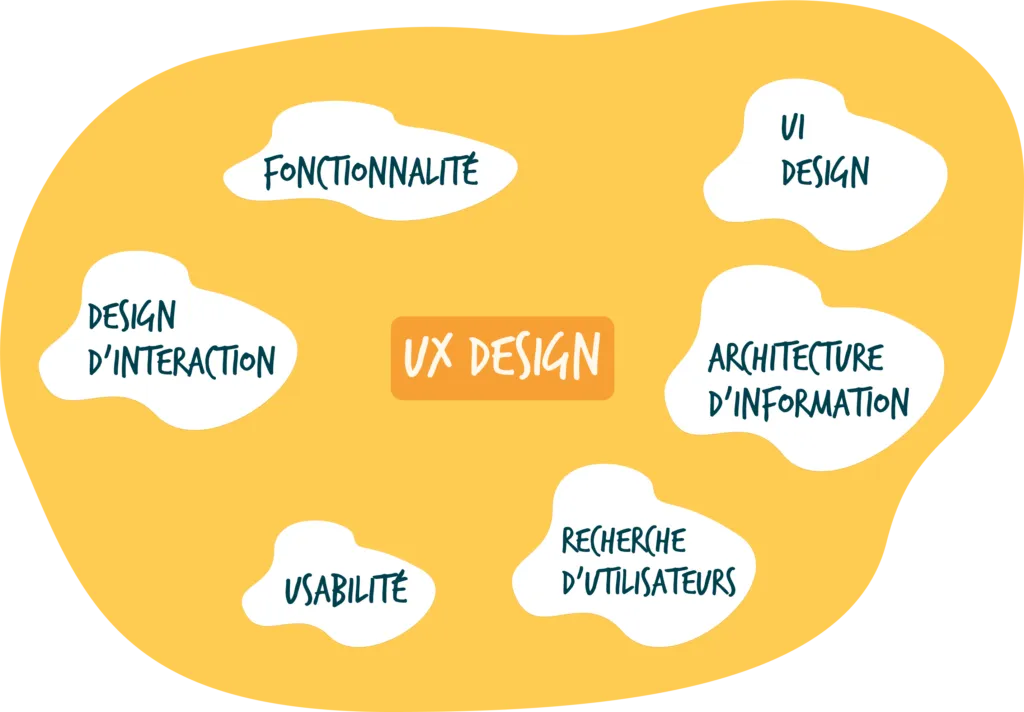 L'UX Design regroupe une variété de sujets à traiter : sa fonctionnalité, l'UI Design, l'architecture de l'information; la recherche utilisateur, l'usabilité et le design d'interaction