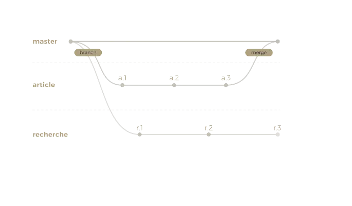 Système de branches dans git dont la master, article et recherche