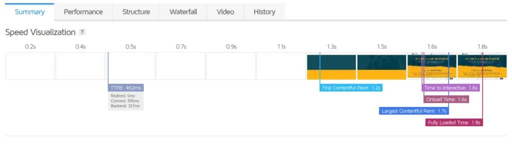 Rapport détaillé de Gtmetrix