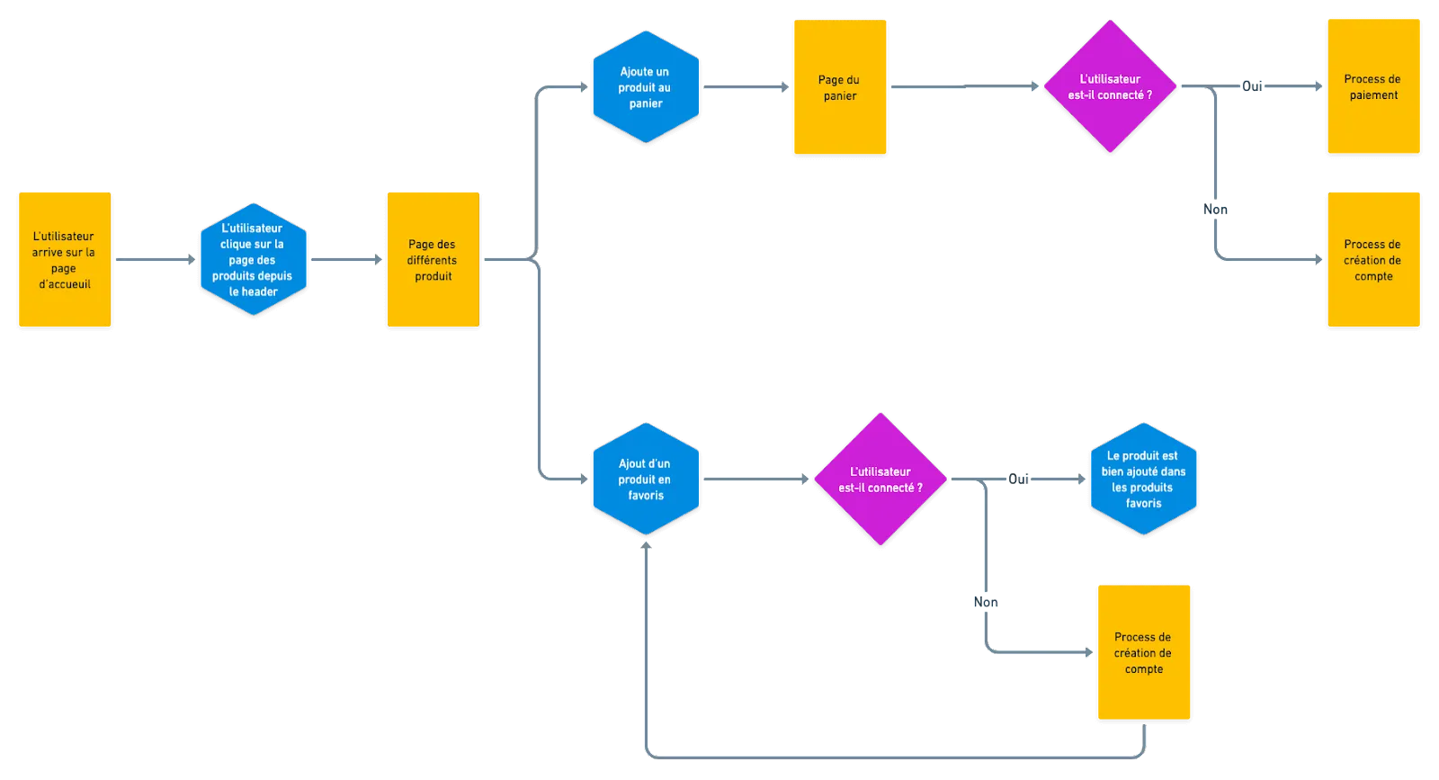 Schéma des différentes actions sur une page produit