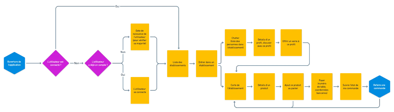 schéma d'un userflow simple